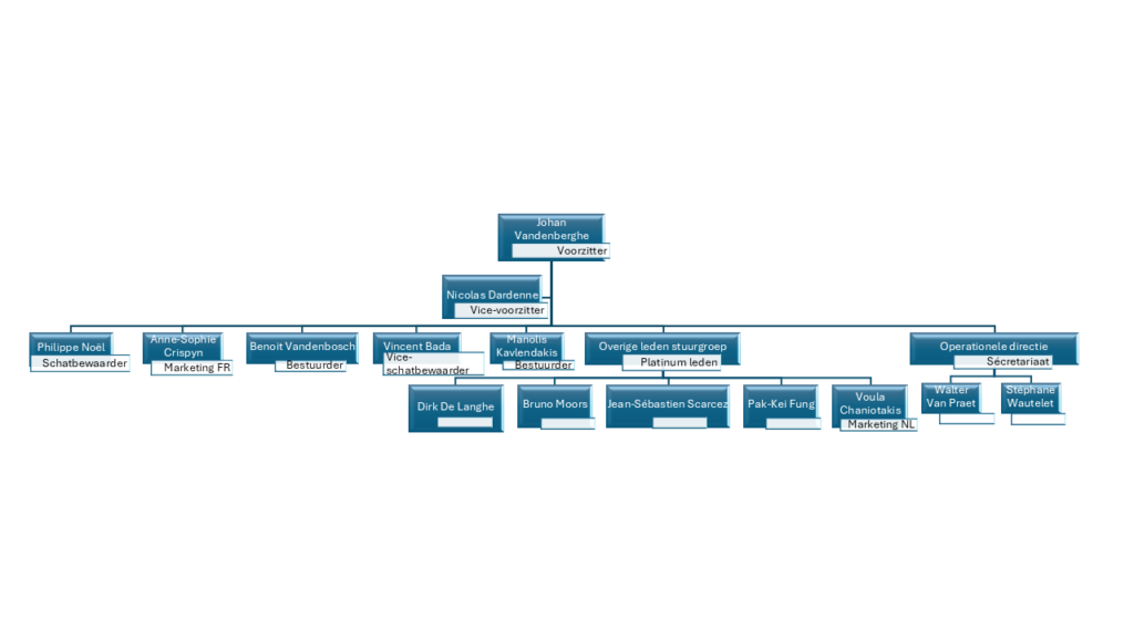 Organogram NL 082025